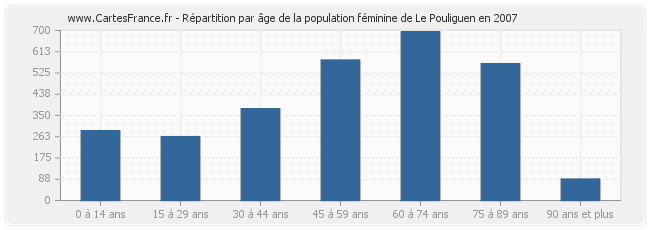 Répartition par âge de la population féminine de Le Pouliguen en 2007